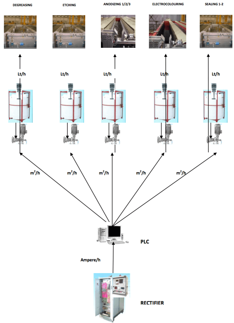 cisart dosing system